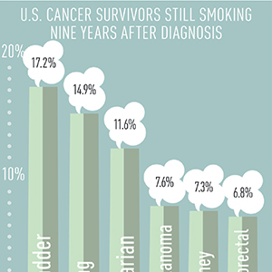 Smoking After Cancer